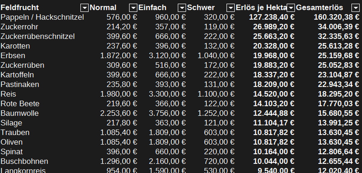 Ertrag pro Hektar Tabelle